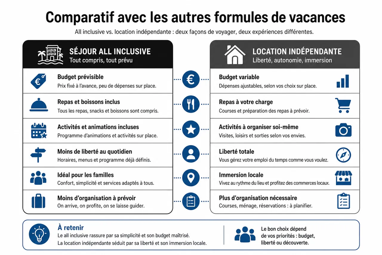 Vacances all inclusive ou séjour en liberté que choisir quand on aime garder la main sur son budget? , Comparatif avec les autres formules de vacances