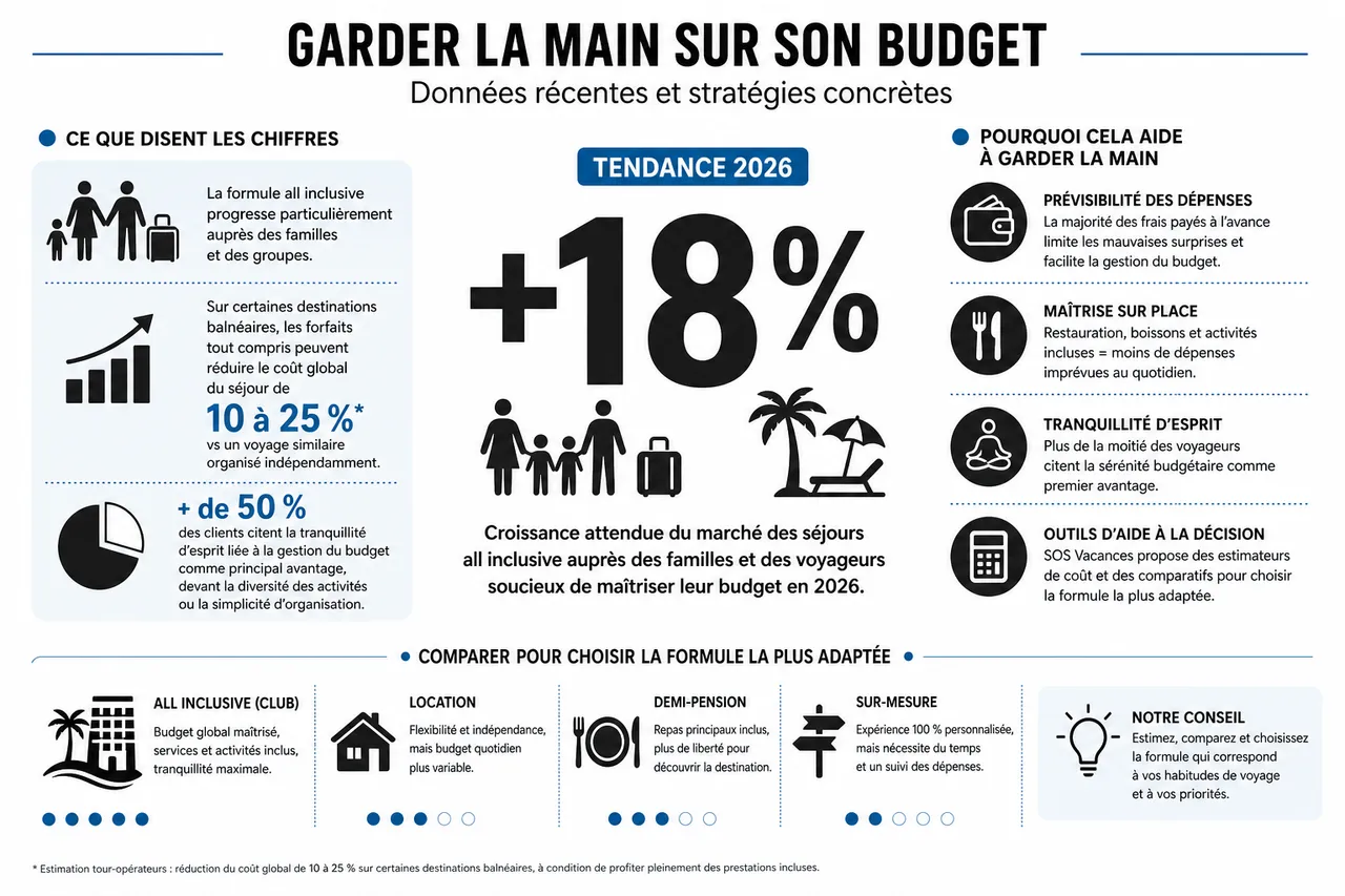 Vacances all inclusive ou séjour en liberté que choisir quand on aime garder la main sur son budget? , Garder la main sur son budget: données récentes et stratégies concrètes