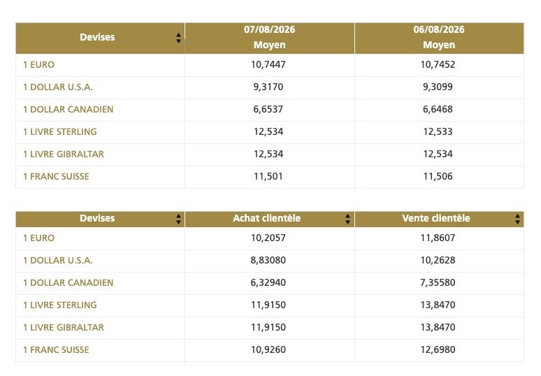 Deux tableaux de Bank Al-Maghrib : le cours de reference a 10,7447 dirhams pour un euro et le cours des billets de banque etrangers a 10,2057 a l achat et 11,8607 a la vente