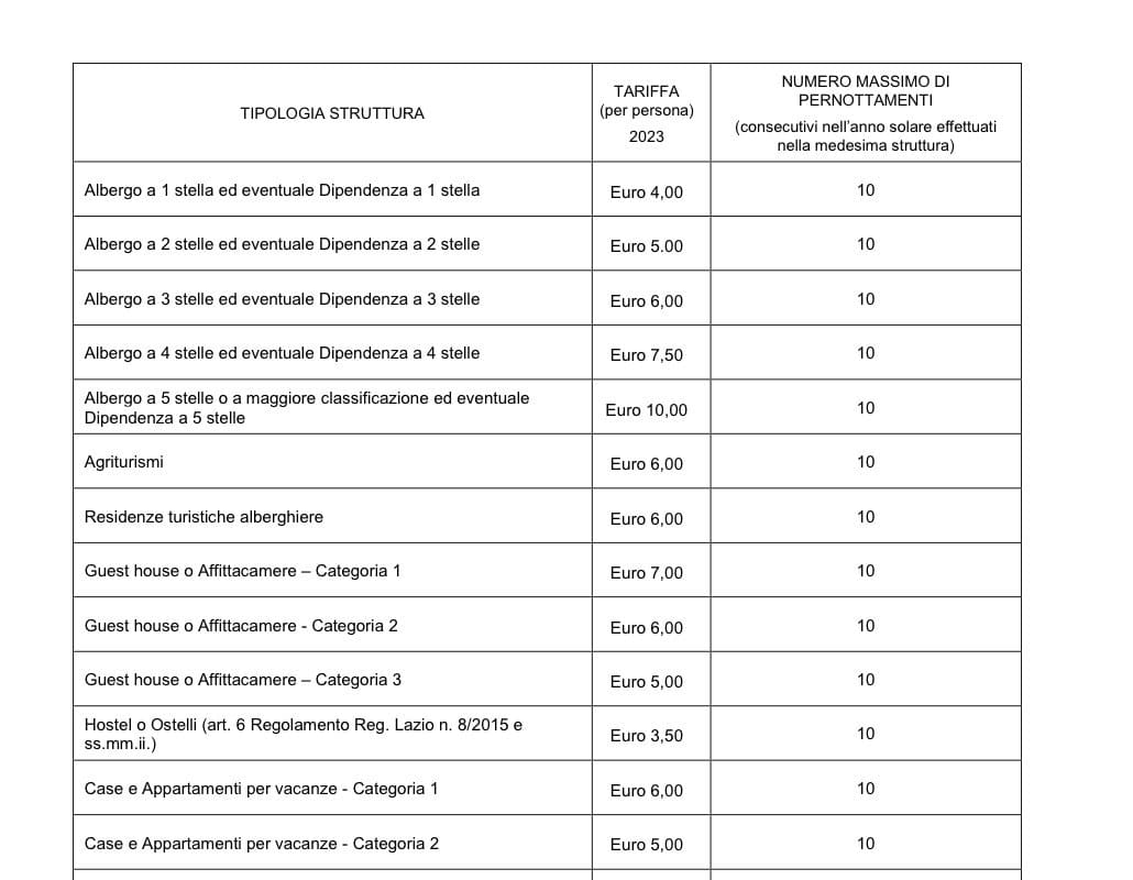 Capture du barème officiel de la taxe de séjour de Rome : de 4 euros en 1 étoile à 10 euros en 5 étoiles, plafond 10 nuits
